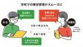 千葉県の八千代市立大和田中学校が、集金機能をDXする