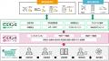JTBグループの経費データ連携プラットフォーム「ビズ