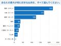 【飼い主400人に調査】犬が好きな肉1位はダントツで●●