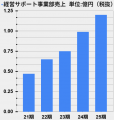ヤバい仕組み化シリーズ累計発行部数3万部達成したコ