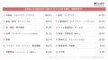 【調査】生成AI利用者の4割が「AIきっかけ」で購買を