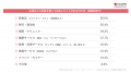 【調査】生成AI利用者の4割が「AIきっかけ」で購買を