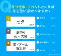 7月といえば？風物詩や行事、食べ物などをランキング