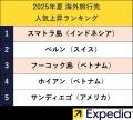 エクスペディア、2025年夏の人気海外旅行先ランキング