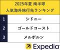 エクスペディア、2025年夏の人気海外旅行先ランキング