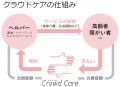 JR東日本スタートアップ、「クラウドケア」と介護領域