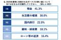 ボーナスは過去最高水準を記録、一方約87％がお小遣い
