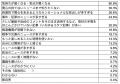「ニュース回避傾向」のある人は18％～ 世代別では、3