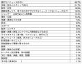 「ニュース回避傾向」のある人は18％～ 世代別では、3