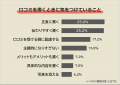 【口コミを書きたくなる瞬間とは？】男女500人アンケ