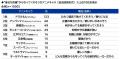 スカパーＪＳＡＴ調べ　地震よりも怖い？「物価高騰」