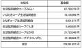 「岩手県大船渡市山林火災支援募金」組合員から 1億2,