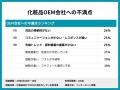 7割の担当者が「新しい OEM との取引を始める必要があ