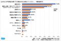 物価高騰に対して「不安」「諦め」で約6割　約7割が職