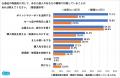 物価高騰に対して「不安」「諦め」で約6割　約7割が職