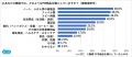 物価高騰に対して「不安」「諦め」で約6割　約7割が職