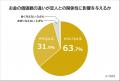【恋人のお金の使い方で引いてしまった瞬間ランキング