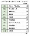 32種の鍋料理のうち、「会話が弾むと思う鍋」で「おで