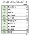 32種の鍋料理のうち、「会話が弾むと思う鍋」で「おで