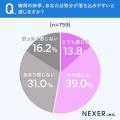 【梅雨に気分が落ち込むことはある？】半数以上が、梅