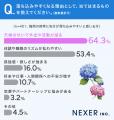 【梅雨に気分が落ち込むことはある？】半数以上が、梅