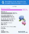 【梅雨に気分が落ち込むことはある？】半数以上が、梅