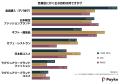 インバウンド客91%が百貨店を利用！その利用目的や人