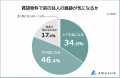 【賃貸物件で気になった前の住人の痕跡ランキング】50