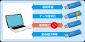 PCのUSBストレージ制御と持ち出しデータを自動暗号化