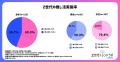 Z世代の「推し活」はもはやライフスタイル！約7割が日