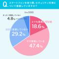 【スマホのセキュリティ対策してますか？】66%が「意