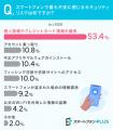 【スマホのセキュリティ対策してますか？】66%が「意