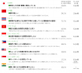 日本・中国・アセアン・インドの9カ国調査　第3回 「