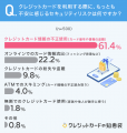 【クレカのセキュリティ対策してますか？】76.8%が、