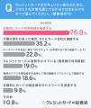 【クレカのセキュリティ対策してますか？】76.8%が、