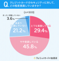 【クレカのセキュリティ対策してますか？】76.8%が、