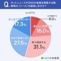 【情報のソース確認してますか？】44.9％が「確認しな