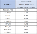 業界最狭水準スプレッドキャンペーン※3を開始！