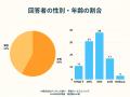 【買取サービスの実態を調査】オンライン買取が4割超