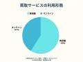 【買取サービスの実態を調査】オンライン買取が4割超
