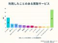 【買取サービスの実態を調査】オンライン買取が4割超