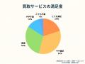 【買取サービスの実態を調査】オンライン買取が4割超