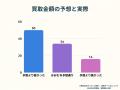 【買取サービスの実態を調査】オンライン買取が4割超