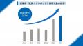 ギオン、2024年度の採用人数1,300名超えで過去最高を