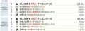 住宅ローン返済中の３人に１人が「後悔！」　～後悔し