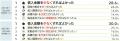 住宅ローン返済中の３人に１人が「後悔！」　～後悔し