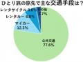 旅好きな50歳以上にすっかり定着した「ひとり旅」、そ