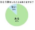旅好きな50歳以上にすっかり定着した「ひとり旅」、そ