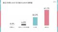 Mimi Beautyユーザーの日焼け止め利用実態を調査