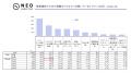 全体の53.0％、20代の58.0％が健康維持に向けた投資に